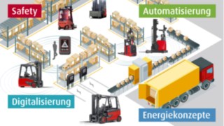 Megatrends der Logistik: Digitalisierung, Automatisierung, innovative Energiesysteme und Safety